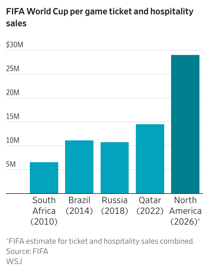 Bachscore's tweet photo. FIFA is set to generate a record amount from tickets + hospitality not only because the World Cup was increased in size to 48 teams.

It's also nearly doubling its projected *revenue per match* because of much-higher ticket prices. via @WSJ https://t.co/7lc8D8C7xG