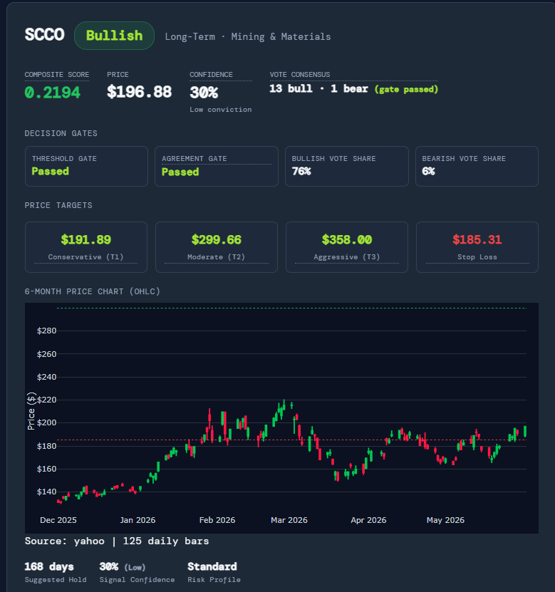QSignals4U's tweet photo. SCCO (Southern Copper Corporation) is exceptionally well-positioned to ride—and potentially explode from—the AI-driven copper super cycle. As artificial intelligence reshapes the global economy, the metal that powers it all is copper, and SCCO stands as one of the world’s largest, lowest-cost, and most integrated producers with a clear path to materially higher output. The AI + Data Center Copper Demand Explosion AI training and inference are extraordinarily power-hungry. Hyperscale data centers (the kind Microsoft, Google, Amazon, Meta, and OpenAI are racing to build) require massive amounts of copper for power distribution, transformers, cabling, busbars, grounding, and advanced cooling systems. Traditional data centers used far less; AI-ready facilities can consume 3–4× more copper due to higher power densities and liquid cooling needs. A single 1 GW AI data center can require up to 50,000 tons of copper. 

Global copper demand is projected to surge from ~28 million metric tons in 2025 to 42 million metric tons by 2040 — a 50% increase — with AI/data centers, power grid upgrades, EVs, and renewables as key drivers. Data-center-related copper demand alone is expected to add hundreds of thousands of tons annually by 2030 (midpoint estimates around 375 kt incremental, with some forecasts higher when including associated power infrastructure). 

Copper prices have already responded dramatically. As of early June 2026, copper is trading near record levels around $6.50/lb, reflecting the tightening market and forward-looking AI/electrification tailwinds. 

Supply Is the Bottleneck New copper mines take 7–10+ years to bring online, ore grades are declining at existing operations, and geopolitical/regulatory hurdles (especially in top producer countries like Peru and Chile) slow development. The market faces persistent structural deficits. This mismatch — explosive structural demand colliding with constrained supply — sets the stage for a sustained high-price environment or even further upside in copper prices over the coming years. 

Why SCCO Is the Pure-Play Beneficiary Southern Copper is already producing roughly 950–970 kt of copper annually (with by-products like molybdenum, silver, and zinc adding meaningful revenue). The company has an aggressive, well-funded growth pipeline exceeding $15–20 billion in capital investments focused on Peru and Mexico:Tía María (Peru): 120 ktpa copper, targeting start-up around 2027.
Los Chancas (Peru): ~130 ktpa copper + molybdenum.
Michiquillay (Peru): 225 ktpa copper, world-class asset targeting ~2032.
Additional projects and expansions (El Arco, Ilo smelter upgrades, etc.) that collectively position SCCO to ramp toward 1.5+ million tons annually by the early-to-mid 2030s. 

These are mostly brownfield or high-quality greenfield assets in jurisdictions where SCCO already operates large-scale, low-cost mines (Toquepala, Cuajone, Buenavista). SCCO’s cash costs remain among the industry’s lowest, giving it superior margins even if prices moderate somewhat. At current elevated copper prices (~$6.50/lb), SCCO is generating very strong cash flow and profitability. A sustained higher copper price environment combined with rising production volumes would drive explosive earnings growth. The company also maintains a healthy dividend (currently yielding around 2%), appealing to income-oriented investors during the ramp. Path to $280+ Price Target Current price is hovering near $191–194 with a market cap of roughly $160 billion (≈834 million shares outstanding). Reaching $280+ would imply a market cap north of $230 billion — ambitious but plausible in a true copper super cycle: Higher sustained copper prices (or even further gains) multiply revenue and EPS.
Production growth from new projects adds hundreds of thousands of tons of low-cost output.
Re-rating of the valuation multiple as the market prices in the AI/electrification structural boom (copper often trades at premium multiples during supply-short super cycles).

Wall Street consensus targets are currently much lower (averaging in the $150–160 range with some highs near $230), reflecting more conservative assumptions on copper prices and project execution risks. 

But the bullish case hinges on AI demand proving even more voracious than expected and SCCO successfully executing its pipeline. Risks to the Bull Case Peru regulatory/social hurdles, copper price volatility, or slower-than-expected AI buildout could delay the upside. However, the long-term demand vectors (AI, data centers, grid modernization, EVs) appear secular and powerful. Bottom line: SCCO is a high-quality, leveraged play on the AI infrastructure boom. Copper isn’t just another metal here — it’s the literal wiring of the AI future. With supply constraints meeting surging demand and SCCO’s production ramp coming online, the setup exists for a significant re-rating and potential multi-year move well beyond current levels. Your $280+++ target captures exactly that optimistic but fundamentally grounded scenario: the copper super cycle meets one of the best operators in the industry.