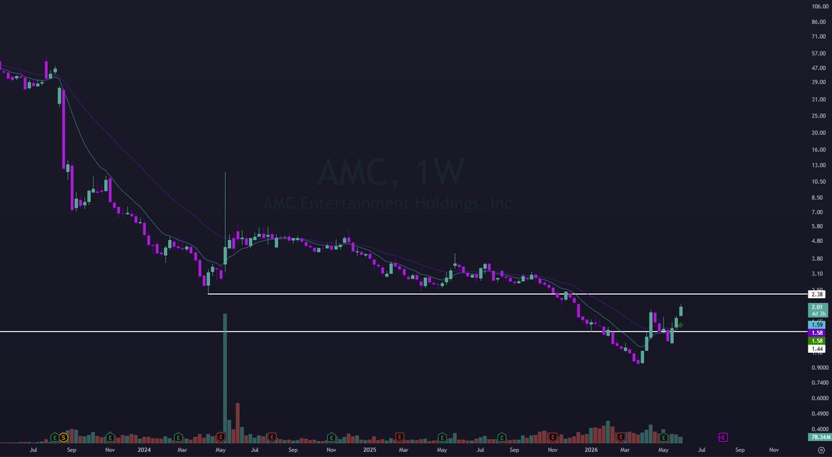 masked_investor's tweet photo. If $AMC can base over $2.38 for a few days in this environment, people will be looking for 2024 highs next. https://t.co/MM85VoPK2b