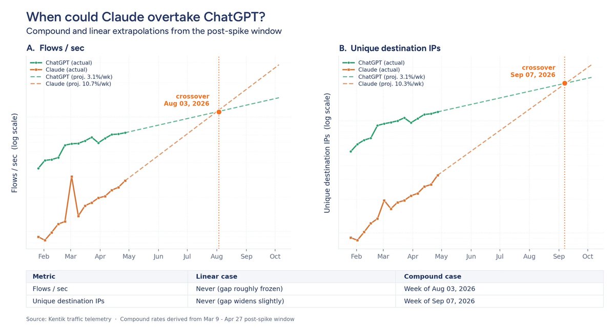 DougMadory's tweet photo. @YouTube @netflix @peacock @DisneyPlus @ChatGPTapp @claudeai So will @claudeai recent growth rate allow it to surpass @ChatGPTapp? Well, that's where it becomes a projection.

If Claude's recent growth rate continues to compound, then it could happen later this year, if it grows linearly, then it may never catch up. https://t.co/fcsqf24ASq