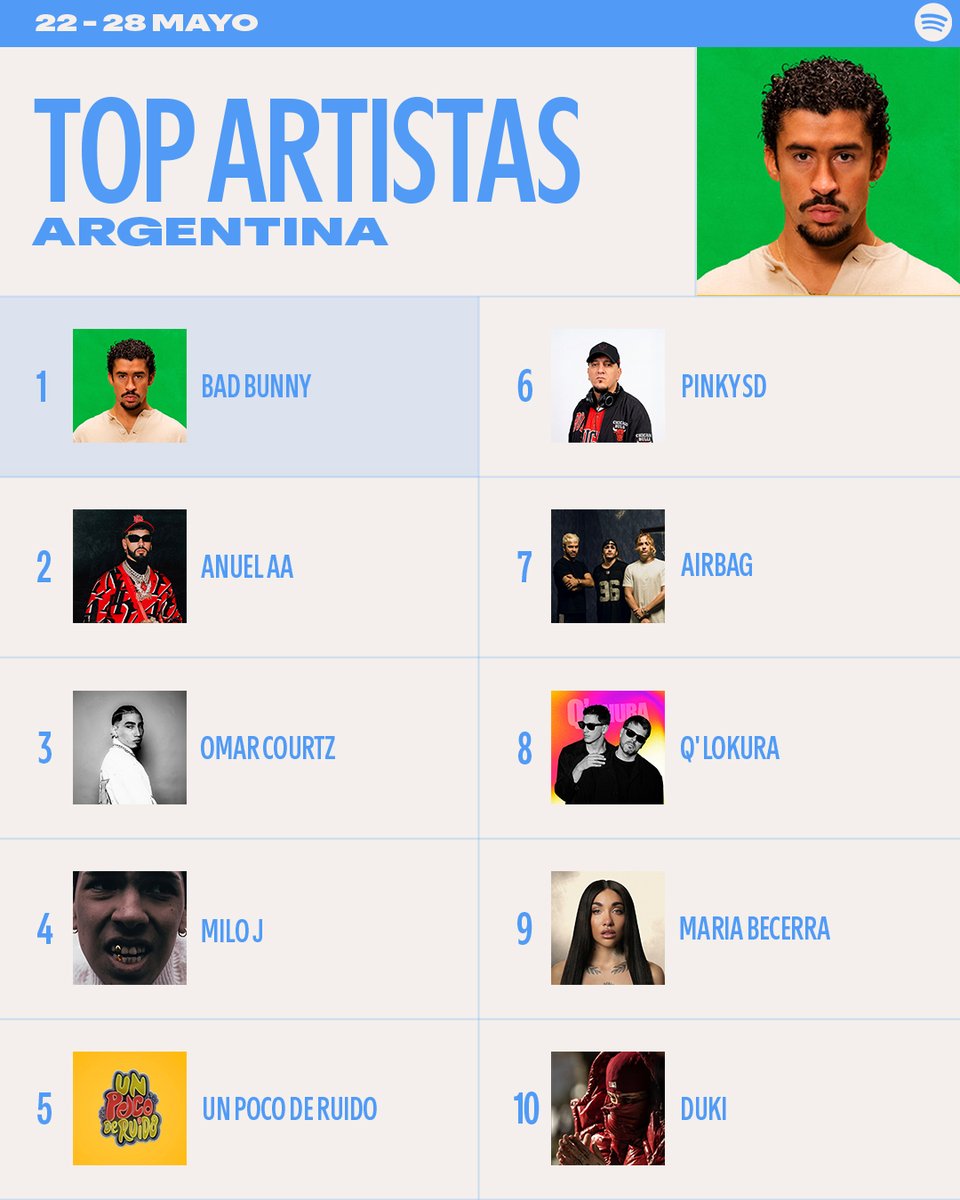 SpotifyARG's tweet photo. Estos son los temazos que llegaron a lo más alto de los #SpotifyCharts🇦🇷 https://t.co/C4WuAlE9mj