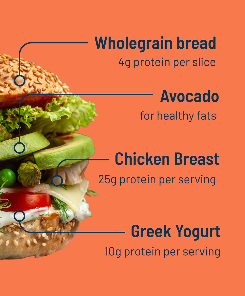 medexpressint's tweet photo. 🥪 Craving a healthy sandwich? Save this!

💚 Why it works:
🍞 Wholegrain bread: Carbs &amp; fibre for energy
🥒 Cucumber: Vitamin C + fibre
🍗 Chicken:  Lean protein &amp; iron
🥑 Avocado:  Healthy fats
🥣 Greek yogurt: Protein for muscle health https://t.co/5XUwOsxAAJ
