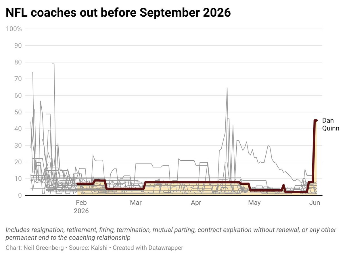 ngreenberg's tweet photo. Prediction market turned pessimistic overnight on Dan Quinn remaining Commanders head coach past September 1, 2026. Total volume on all coaches about $1 million. https://t.co/b6EIfs0svF