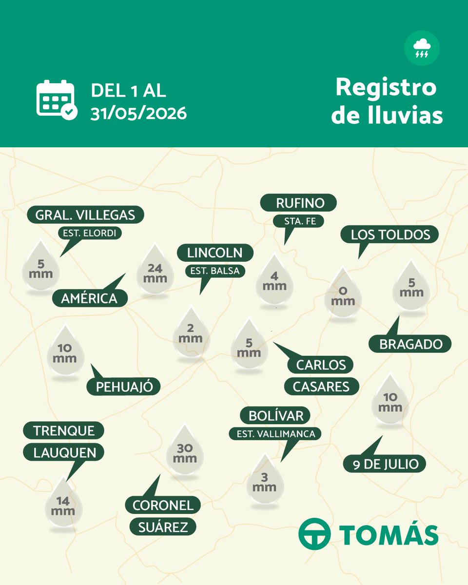 TomasHnos's tweet photo. ¿Cuánto llovió durante el mes de #Mayo?🌧
¡Consultá nuestro #RegistrodeLluvias!

✅ Aportes para la correcta toma de decisiones👌

#Precipitaciones #Lluvias #SomosTomás https://t.co/OmwZe2JO8Y