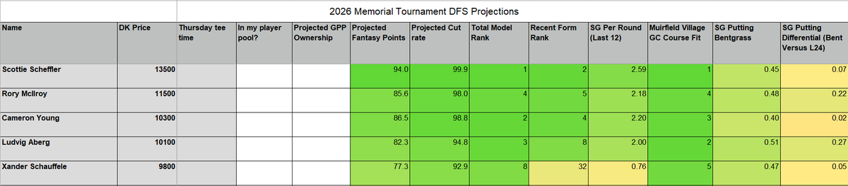 GslukeDfs's tweet photo. The DFS Projection + Research sheet for this week's Memorial Tournament is LIVE on my patreon page🚨

It's got everything you need to deep dive the entire field including:
- My modeling
- Course History
- Recent Form
- Putting splits
- Course fit
Download via the Golf DFS tier!🫡 https://t.co/CqeZU98eKr