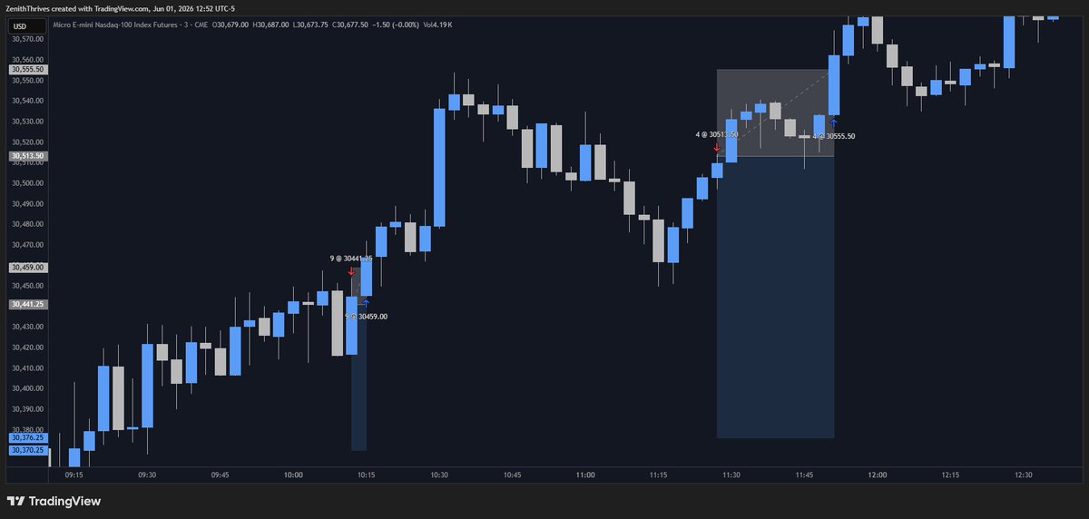 ZenithThrives's tweet photo. June 1, 2026
$MNQ | -1.00R | -17.75P
$MNQ | -1.00R | -42.00P

#Futures #Trading https://t.co/pS4sRu8lKb