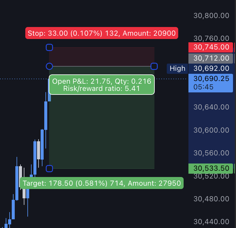 assayedge's tweet photo. Last trade would have been a winner for us but price didn't retrace to our zone.  So we'll try this one as the final trade for NY session...

$NQ short from 30,712 | 5.4REntry: 30,712 Target: 30,534 (−178pt) Stop: 30,745 (33pt risk)NY session. Shorting the high. Key reversal zone, looking for pullback.

#NQ #NQfutures #DayTrading #AssayEdge