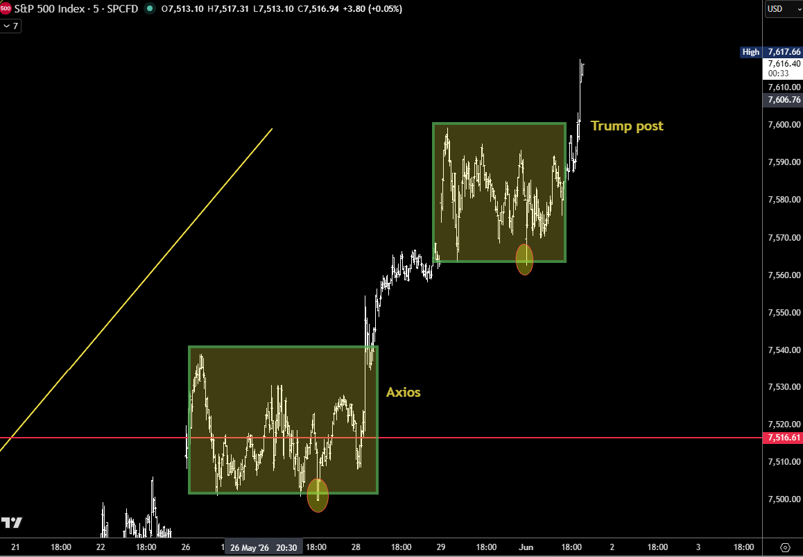 elroytrader's tweet photo. SPX repeating last week's Axios-inspired rally. https://t.co/OKNcubWwwB