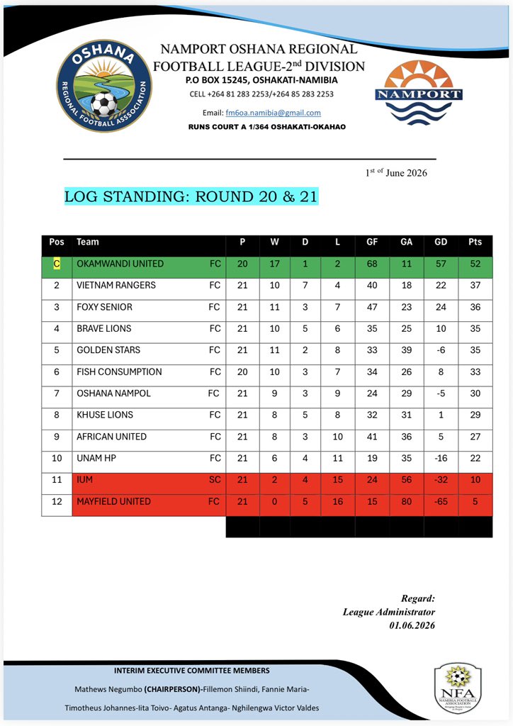 FootyNamibia's tweet photo. Oshana 2nd Division Table.

• Okamwandi United Fc with a 15 points gap 😲🔥 https://t.co/01swXuoFmb