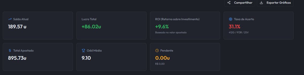 CJTipsEV's tweet photo. 💵 Resultado mensal - Carteira CJ Tips 💵

Novamente um mês bom por aqui, chegamos a 110 unidades de lucro porém devolvemos bastante nos ultimos 3 dias. 
Fechamos assim:

Total investido: 895u.
Lucro: 🟩+86.02u.
ROI : 🟩+9.6%.

Vamos aos resultados individuais nos comentários👇 https://t.co/Z0rYSQzRWI