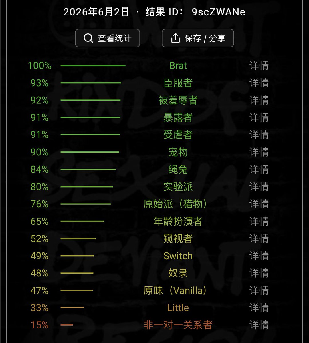 kibu_rie's tweet photo. 感觉有些数值仅限对特定的人，比如brat，怎么这么高了（悄悄去世了） https://t.co/hKgX2YY5SK