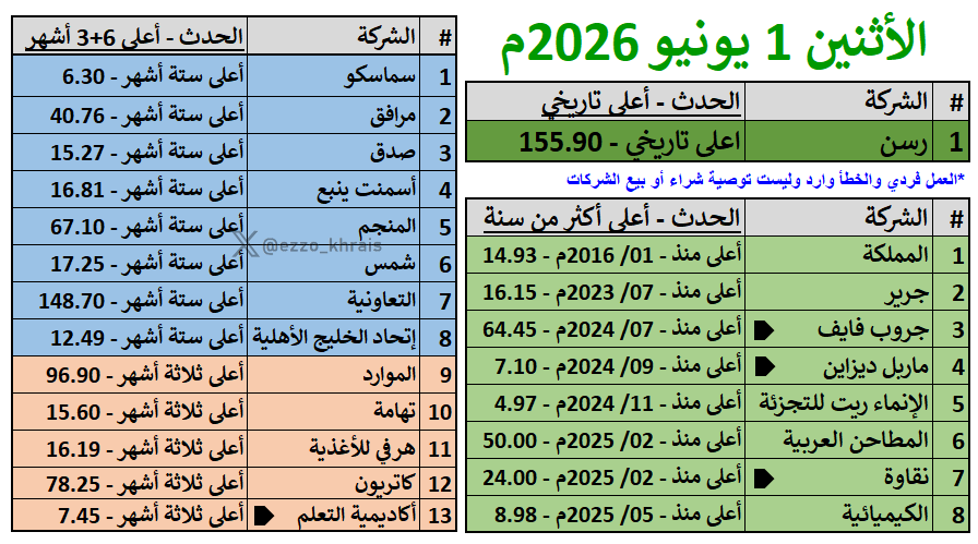 Ezzo_Khrais's tweet photo. اشتغلت القمم يا معلم 🤩 🚀
الأثنين 1 يونيو 2026م 🟢

سجلت (22 شركة) قمم جديدة في جلسة اليوم رغم هبوط السوق بأكثر من -60 نقطة 🚀

(1 شركة) قمة تاريخية
(8 شركات) قمة اعلى من سنة 
(13 شركة) قمة 6+3 أشهر

▪️رسن .. مشكله ما عنده فرامل 💰 https://t.co/FYuokR4slT