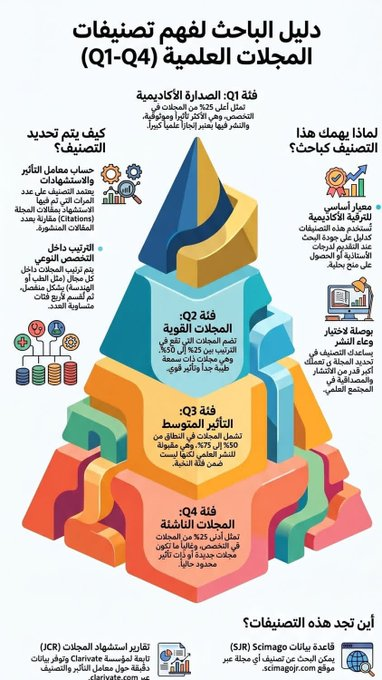 PhNadaa's tweet photo. 💡تصنيف المجلات من Q1 إلى Q4.

#البحث_العلمي
#الدراسات_العليا
#جامعة_الملك_خالد https://t.co/ltsxuZDs3U