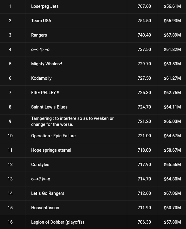 dobbernomics's tweet photo. Heading into the Final - I'm up to 16th! Still with 9 transactions, which I think is the most in the Top 20. Full roster of 6 VGK and 6 CAR
Let's gooooo! https://t.co/DLJw4YFPGm