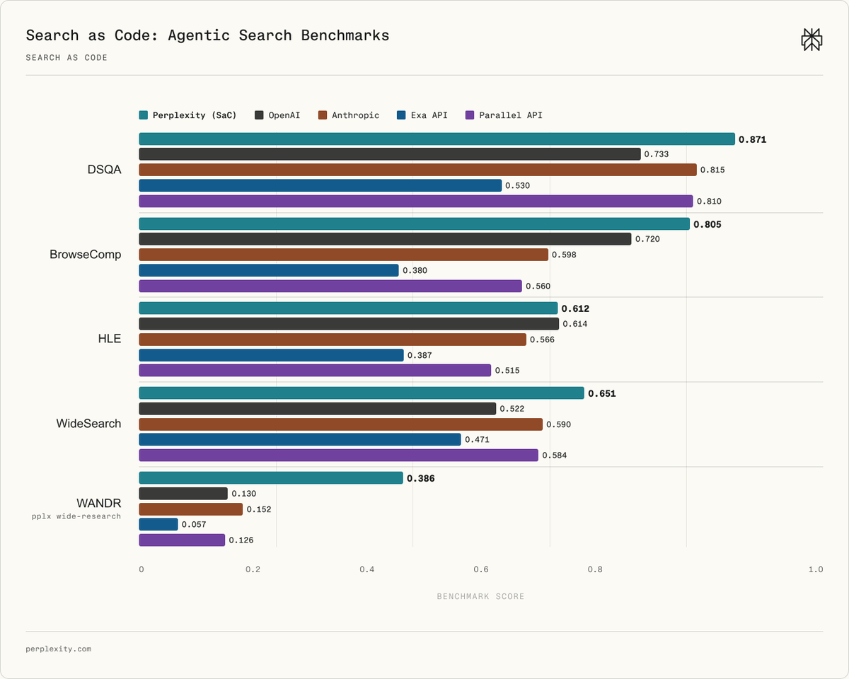 perplexitydevs's tweet photo. Search as Code is now available in the Perplexity Agent API. 

Search as Code matches or beats every competing system across all five leading benchmarks and sets a new cost-performance frontier. https://t.co/990iMSLg0J
