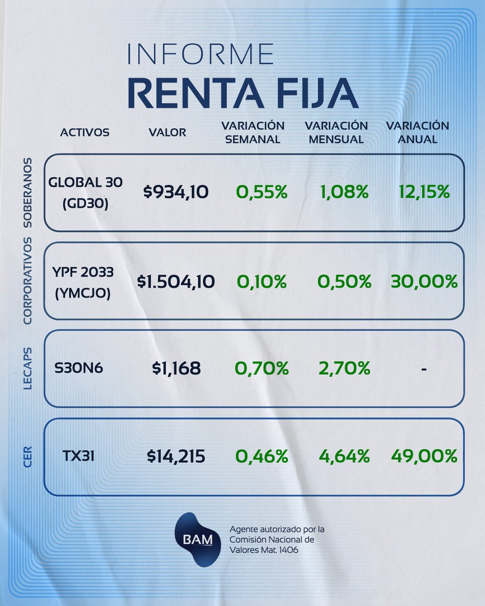 AssetBoston's tweet photo. Compartimos un nuevo informe de renta fija con la evolución de algunos de los principales instrumentos del mercado y las variaciones más relevantes de las últimas semanas.

Entre los destacados:
* GLOBAL 30 (GD30): +0,55% semanal y +1,08% mensual
* YPF 2033 (YMCJO): +0,10% semanal y +0,50% mensual
* S30N6: +0,70% semanal y +2,70% mensual
* TX31 (CER): +4,64% semanal y +49,00% anual

📊 El informe completo ya se encuentra disponible en nuestra web en https://t.co/jLTpFmyaJY