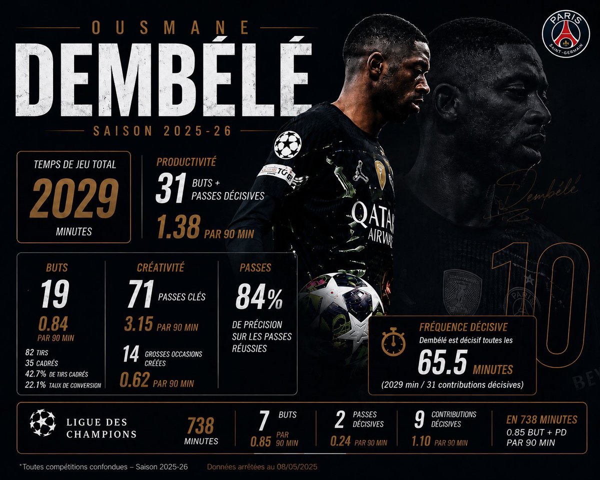 Ademo77e0's tweet photo. @Psgwin_ @HKM34_ Pourquoi tu dis ça c’est le meilleure 9 dans le jeu et de très loin sachant qu’il combine ça avec le fait d’être décisif dans les grands match et le meilleure apport défensif les barcelonais vous ont bousillé le cerveau https://t.co/4aqfCEDIya