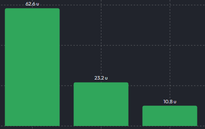 CJTipsEV's tweet photo. Vamos ao top 3 do mês de maio.

1- Casebre (@casebretips ): 🟩62.6u (ROI +29.00%)
2- Empates e fézinha (@MatheusMHLS1 ):🟩23.3u (ROI +18.65%)
3- ADM 1 (@CJTipsEV):🟩 10.8u (ROI +5.99%)

De novo casebre sendo bizarro e uma multipla odd 172 no fezinha nos deram todo o lucro do mês. https://t.co/wEyGUNaLGg