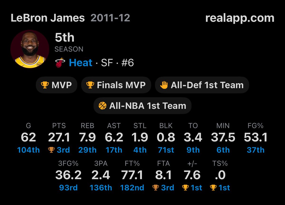 realapp's tweet photo. LeBron James in 2012:

— MVP
— FMVP
— All-NBA First Team
— All-Defense First Team https://t.co/t3uNqGvpUM