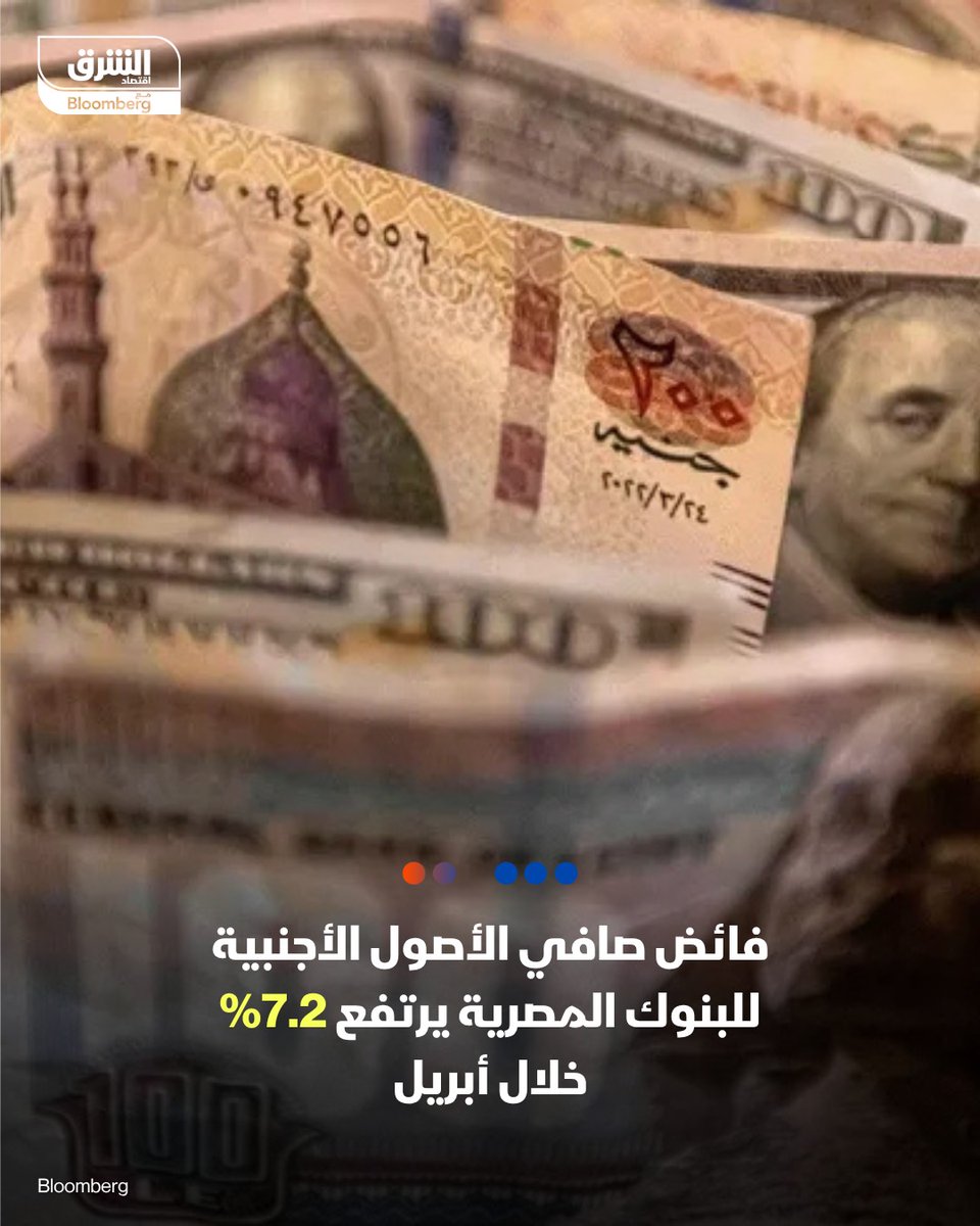 AsharqbEGY's tweet photo. 📌 فائض صافي الأصول الأجنبية للبنوك المصرية بما فيها البنك المركزي عاد للارتفاع خلال أبريل بنسبة 7.2% على أساس شهري لأول مرة منذ حرب إيران

📌 ارتفع صافي أصول القطاع المصرفي المصري بنحو 1.56 مليار دولار خلال أبريل إلى نحو 22.9 مليار دولار

📌 يأتي ذلك بعد استيعاب مصر صدمة خروج جزئي للاستثمارات الأجنبية من أذون الخزانة المحلية وعودة جزءاً منها وتراجع سعر صرف الجنيه مقابل الدولار

📌بحسب بيانات المركزي المصري، فقد تم احتساب سعر الصرف عند 54.64 جنيه لكل دولار في مارس و53.67 جنيه في أبريل

📌 يمثل صافي الأصول الأجنبية ما تملكه البنوك من ودائع ومدخرات بالعملات الأجنبية، ويكون قابلاً للتسييل في الأوقات التي يحتاج فيها البنك إلى سيولة لسداد التزاماته

📌 بحسب البيانات فإن صافي الأصول الأجنبية للبنوك التجارية ارتفع بنحو 32.5% خلال أبريل على أساس شهري إلى نحو 7.74 مليار دولار وهو ما عزز من عودة ارتفاع فائض صافي الأصول ككل

📌 في المقابل، تراجع فائض صافي أصول البنك المركزي بنحو 2.2% إلى 15.16 مليار دولار بنهاية أبريل

🔴 تابعوا اقتصاد الشرق للمزيد
