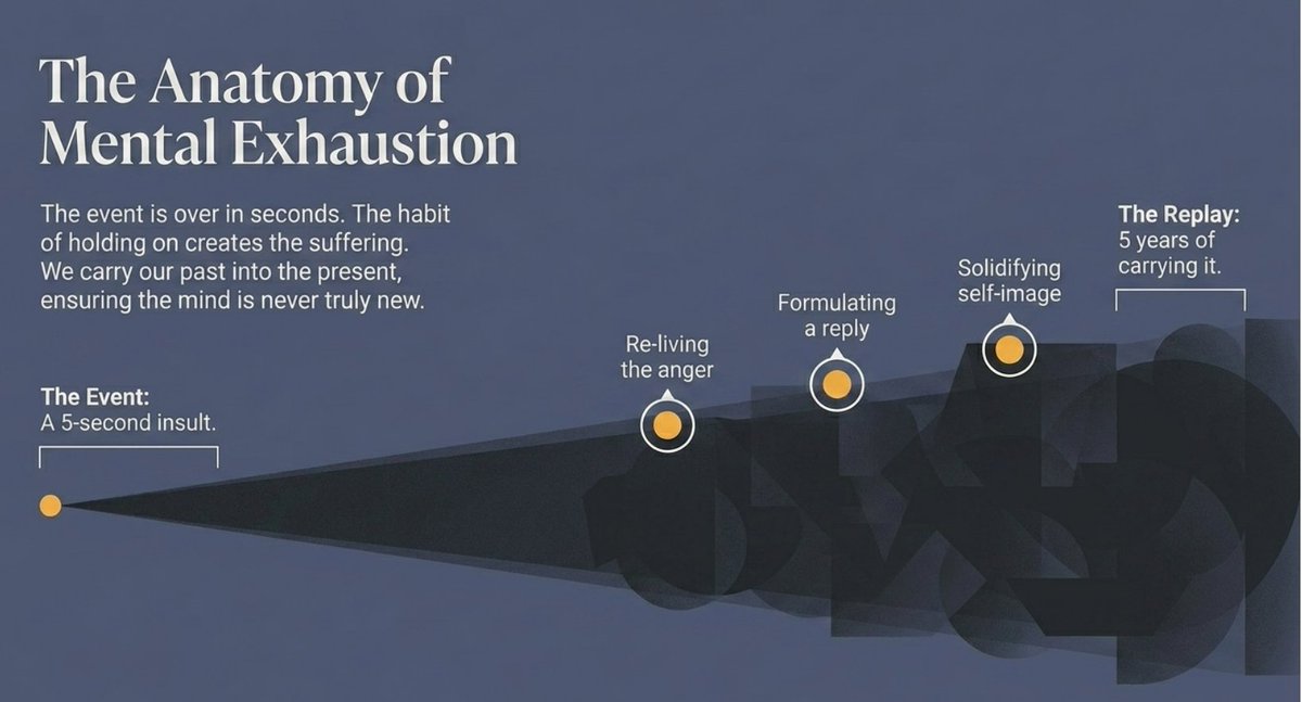 iAjitGupta's tweet photo. The Anatomy of Mental Exhaustion
#psychology #mind #spirituality #emptiness https://t.co/094Fk3iNYZ