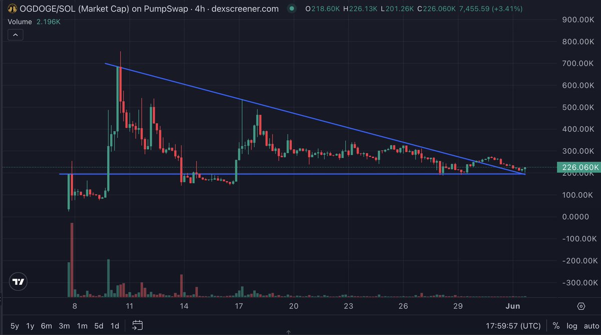 goldrobesalpha's tweet photo. $OGDOGE was launched by @realjohnmonarch 

He is credited as the first person to post what became the Doge meme back in 2010 on @Reddit 

No Monarch = No doge
No doge = No dogecoin
No dogecoin = no memecoins

CA/ utLyQQCPvjuCc6zeaXdsFeEC3JNdxKS3vxaZWoGdoge https://t.co/YSYii8HWqa
