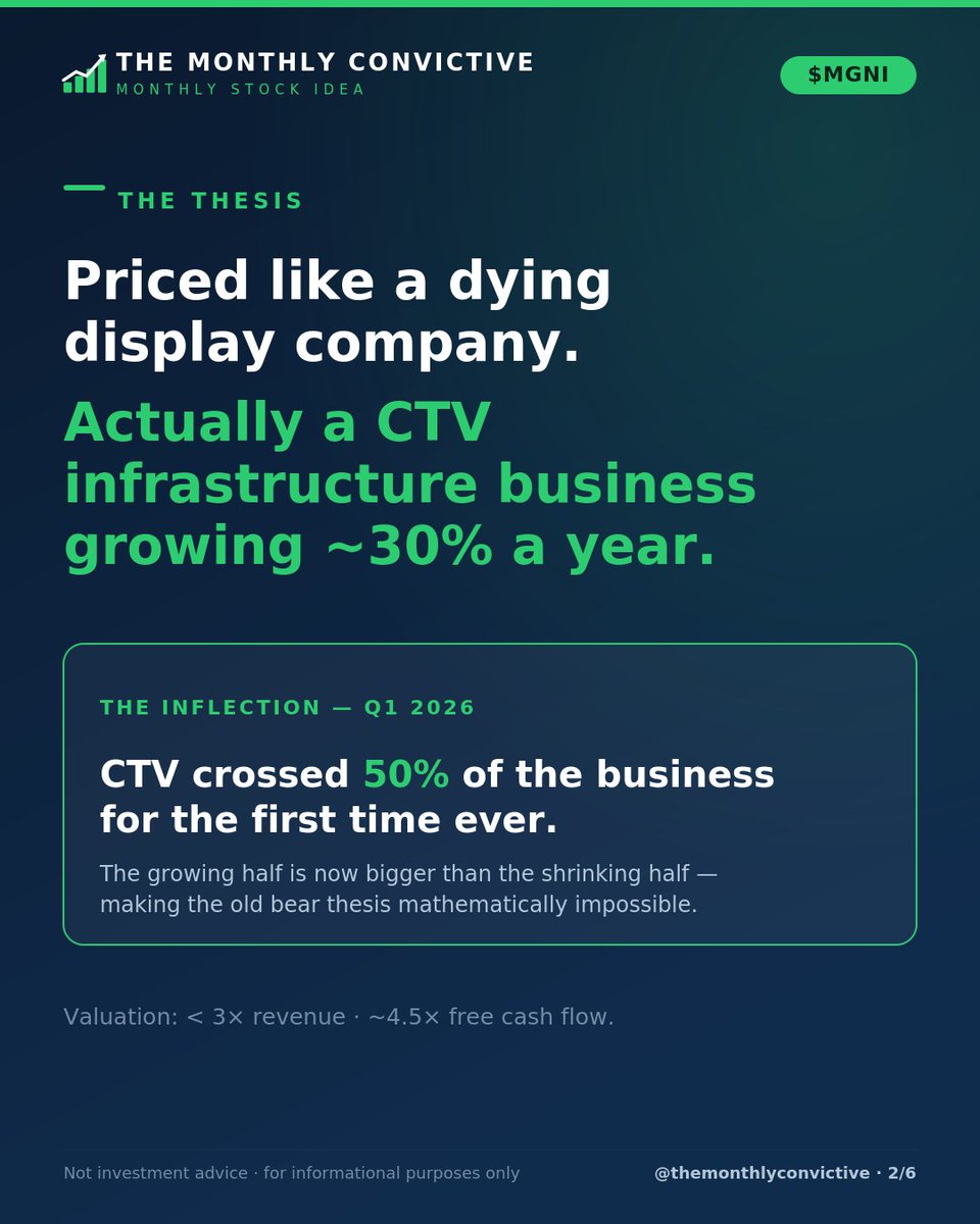 TMConvictive's tweet photo. First idea is Magnite (MGNI).  Email me at themonthlyconvictive@gmail.com for the entire 12 page report.  #Magnite  #MGNI  #smallcap  #stocks  #investment #hiddengem  #value #growth https://t.co/oxT4kTEETg