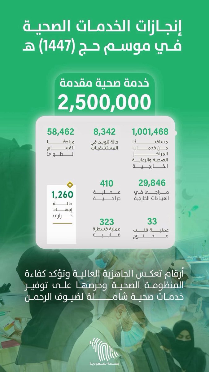 SaudiMark1's tweet photo. (2,500,000) 
خدمة صحية مقدمة خلال موسم الحج، رقم يعكس الجاهزية العالية وتأكيدًا على كفاءة المنظومة الصحية.
#نجاح_موسم_الحج
#حج_بصحة https://t.co/DojXGR4XAn