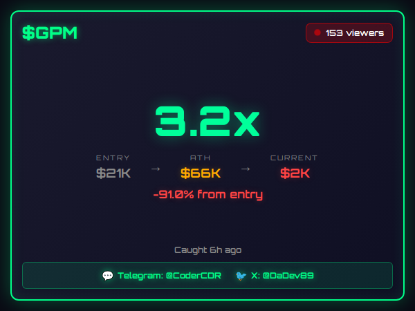 DaDev89's tweet photo. While others are chasing green candles, Coder is already sitting on them.

$onboard 6.3x  $8K→$53K in 19 minutes
Also: SPCX 3.9x · GPM 3.2x · PIGGY 2.1x https://t.co/qznhoJ85iO