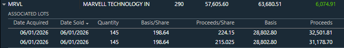 Thrackx's tweet photo. Fantastic call on this $MRVL.  Strictly because I have been trading the full account size on my top pick account, I cashed in early this week.  I know the AOT Top Pick is waiting on Friday to sell second half, but a solid 10.5% "account" gain is tough to pass up in 4.5 hours.  +$6,074