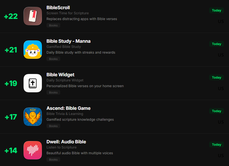 appstoretracker's tweet photo. We check the App Store every day.

June 1.

Bible apps are all climbing at the same time. https://t.co/JUO4QIBqFJ