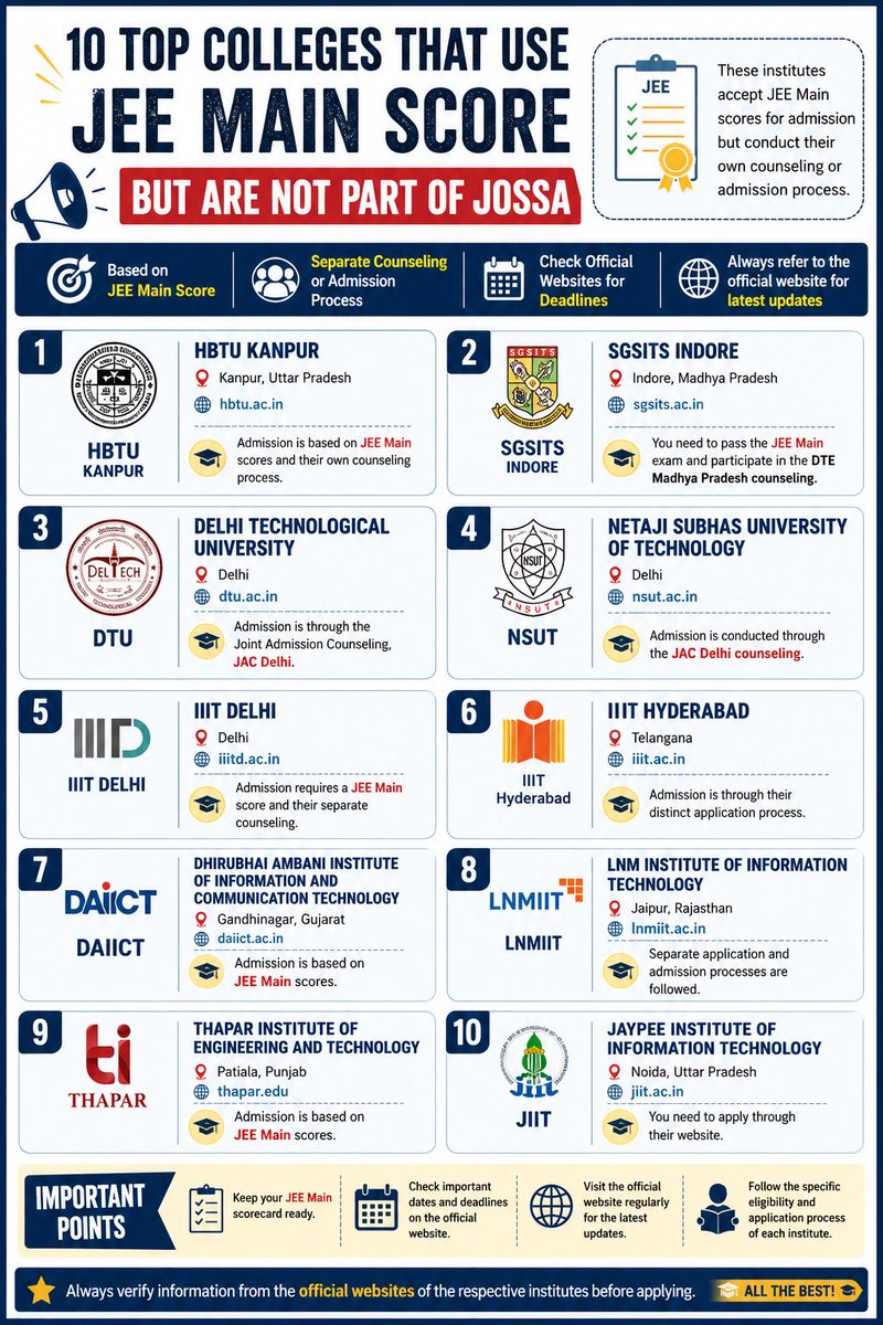 CentumAcademy's tweet photo. 🚨 JEE Main isn’t just about JoSAA.

DTU, NSUT, IIIT H, IIIT D, DAIICT, LNMIIT, Thapar, HBTU , SGSITS Indore &amp; JIIT all accept JEE Main scores through separate admission processes.

A good rank can open more doors than you think. 

#JEEMain #EngineeringAdmissions #CareerGuidance https://t.co/ChkiBY0atZ