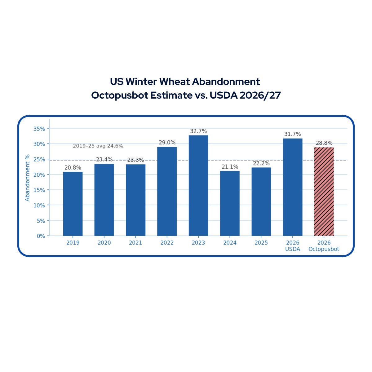 CarolinaAgData's tweet photo. Is USDA’s US wheat estimate too bearish?

• Winter abandonment: USDA 31.7% vs Octopusbot 28.8%
• Yield: USDA 2.17 t/ha vs Octopusbot >5Y avg
• Least severe frost risk (23/26Y)
• +ve winter &amp; spring outlooks

Our estimate sits ~12% above USDA.

DM for full abandonment report. https://t.co/InH2LhnL3F