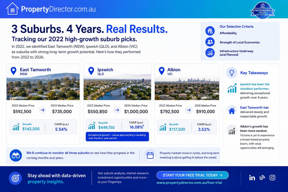 Prop_Dir's tweet photo. Back in 2022, we identified three suburbs - East Tamworth (NSW), Ipswich (QLD) and Albion (VIC) - as strong long-term prospects based on affordability, economic fundamentals, and infrastructure.

Four years later, we're revisiting those predictions to see how they've performed. https://t.co/anraLHBQnS