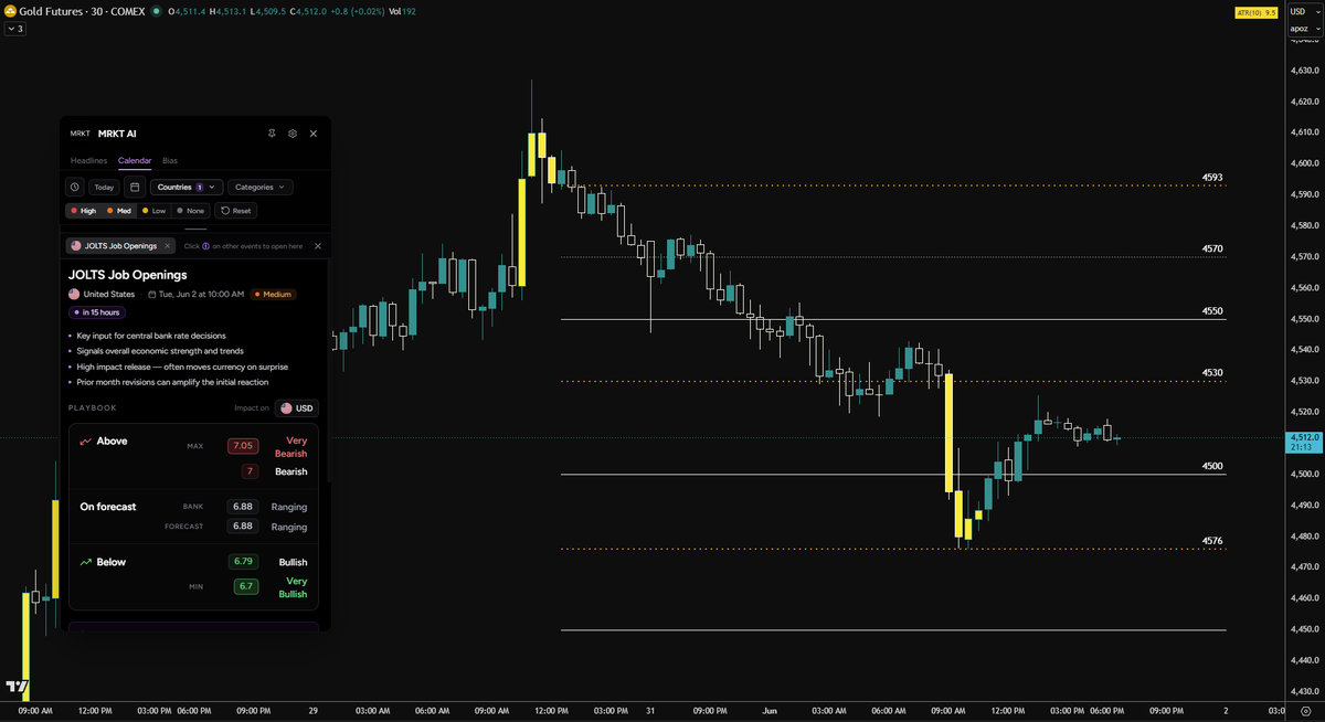 Seb_TFX's tweet photo. JOLTS tomorrow and the path of least resistance for $GC is down. 

- 4500 is the main level
- If there are more escalation headlines 4500 breaks and 4400 becomes the downside target for the week
- Watch yields and Oil to correlate DXY and gold price action. 

Full write up in the comments