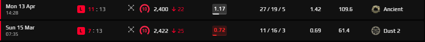 Tiski_CS's tweet photo. @FACEIT_Darwin Did some extra research for you. Every game Mar 15th and prior is on EU servers (Moscow most of the time from what I saw), then after a one-month break he played exclusively on NA servers. 
Also, within literally 0 days of "moving to the U.S." Started queuing with Fatboombox and Balto after having 0 prior matches with either. Match pages attatched. If he ends up being a smurf its almost a 100% guarentee that both of those players were aware of this.
https://t.co/8uoAxVQKgv
https://t.co/ILOgsnAKrP
https://t.co/XycwxyGLoh
https://t.co/mXEMXtXMZI

There's more, but I won't flood it. Would like to just get some clarity on this situations bc it seems like a purchased account, especially with the steam account being seemingly switched as well (unlikely he has only gathered 570 hours since 2024 - the year the account was created)