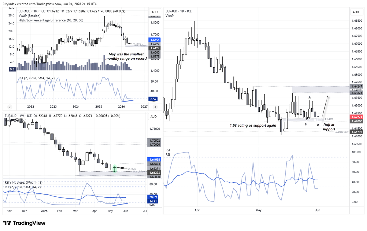 cLeverEdge's tweet photo. Interesting setup may be playing out on EUR/AUD. Similar to GBP/AUD - which rebounded yesterday - so maybe a step behind?

Euro Technical Analysis: EUR/USD, EUR/JPY, EUR/AUD https://t.co/DUMh49FU1L