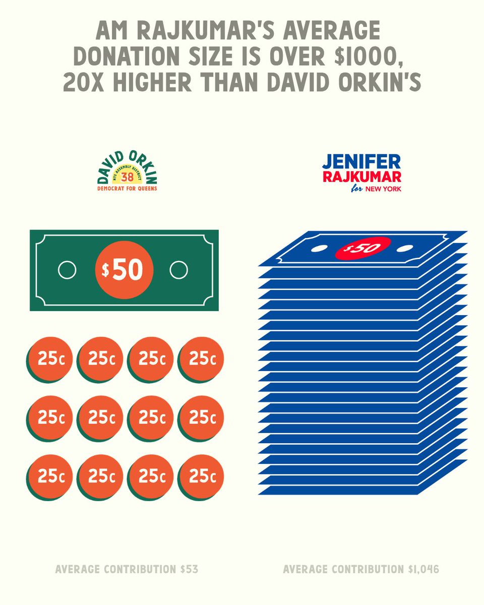 david4queens's tweet photo. Queens, who is your candidate accountable to? 🤑

My campaign is powered by thousands of small-dollar donors. AM Rajkumar’s is powered by billionaires, corporate interests, political elites, MAGA Republicans, and pro-Israel and other right-wing movements.

Check the receipts: 🧵 https://t.co/d20jPVf9Jn