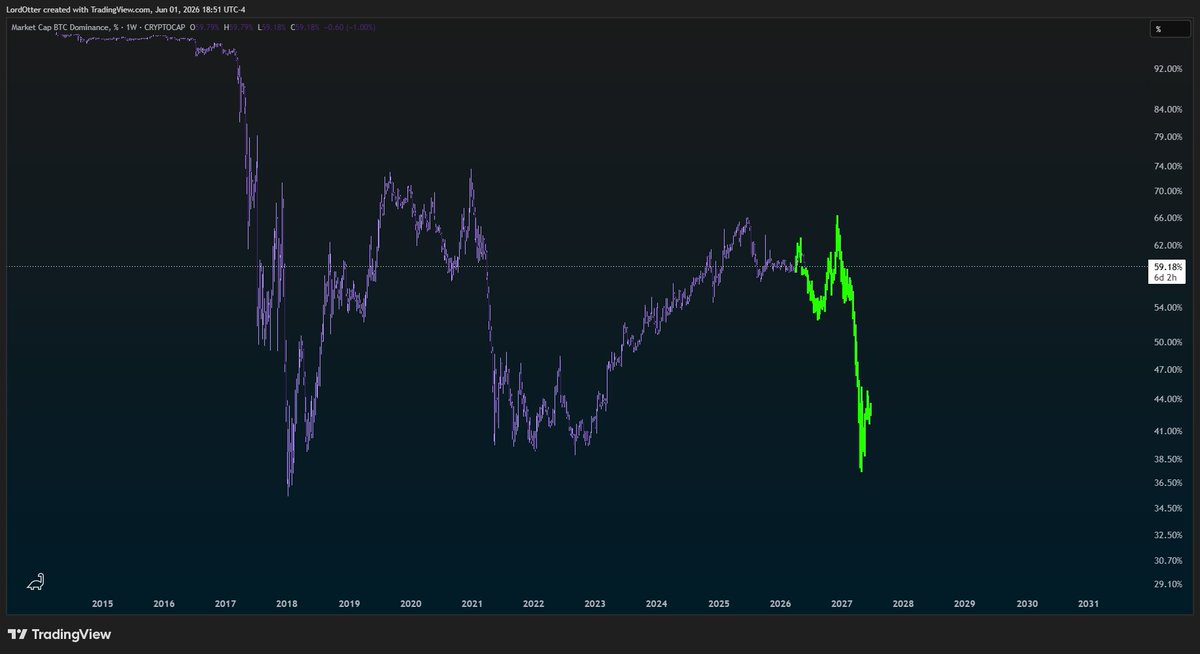 AlexOCrypt0's tweet photo. rinse repeat Bitcoin Dominance https://t.co/KEogIViVHy