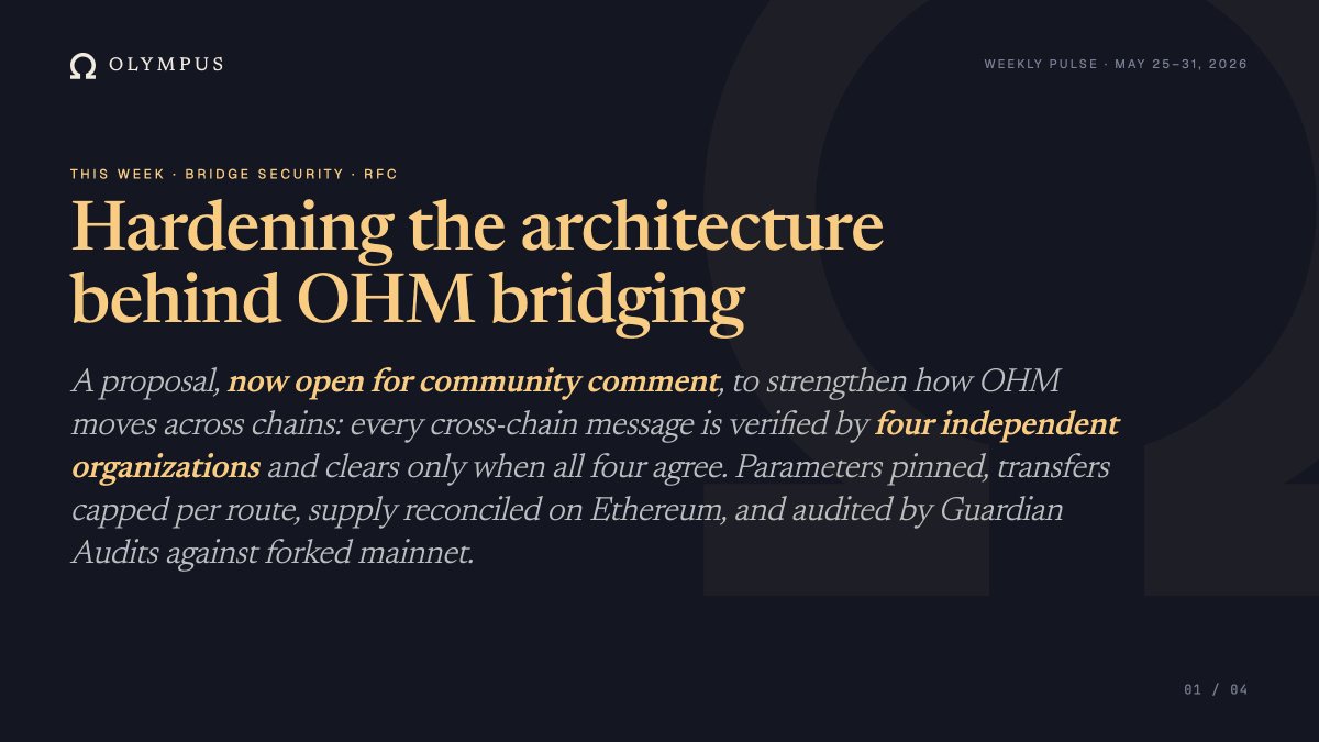 OlympusDAO's tweet photo. Weekly Digest (May 25 - 31) recap 👇 

(1) New RFC went live to harden the architecture behind OHM bridging (every cross-chain message to be verified by four independent organizations; transfers capped per route; supply reconciled on Ethereum). Audited by  @GuardianAudits, tested against forked mainnet.

(2) Treasury earned $42.5K in revenue, with ~53% coming from ethereum:0x9d39a5de30e57443bff2a8307a4256c8797a3497. Backing held at $12.03 per OHM.

(3) $18.4K $OHM repurchased through the Yield Repurchase Facility. 

(4) Cooler drip remains on schedule, and price feed resilience underway.
