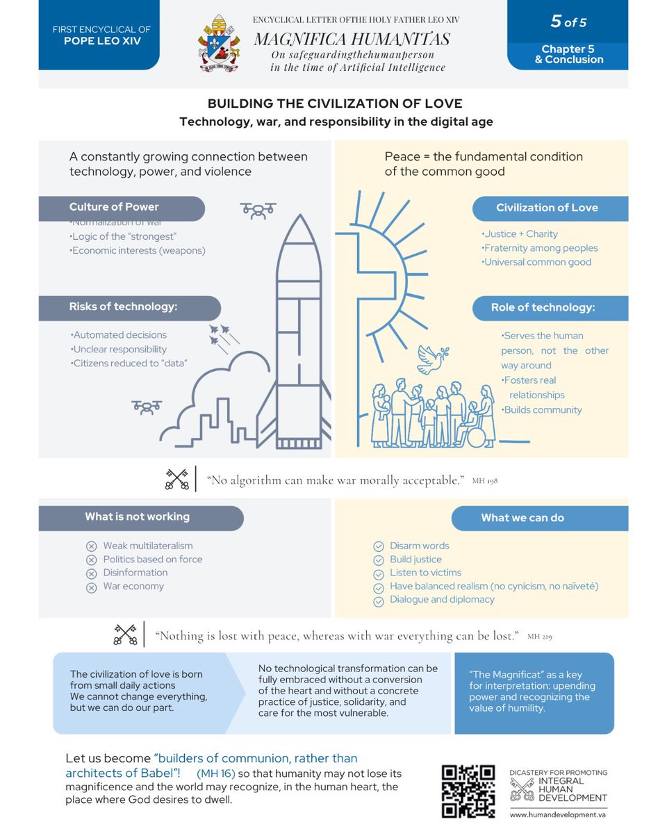 HolySeeUN's tweet photo. #MagnificaHumanitas /5

🔹#AI has dramatic effects on war. 🔹Technological innovations risk automating life-and-death choices that require ethics and moral responsibility. 
🔹This is the Culture of Power, opposed to the Civilization of Love 

➡️ Chapter 5 https://t.co/K09kcZgE1K https://t.co/eTvua6zqfo