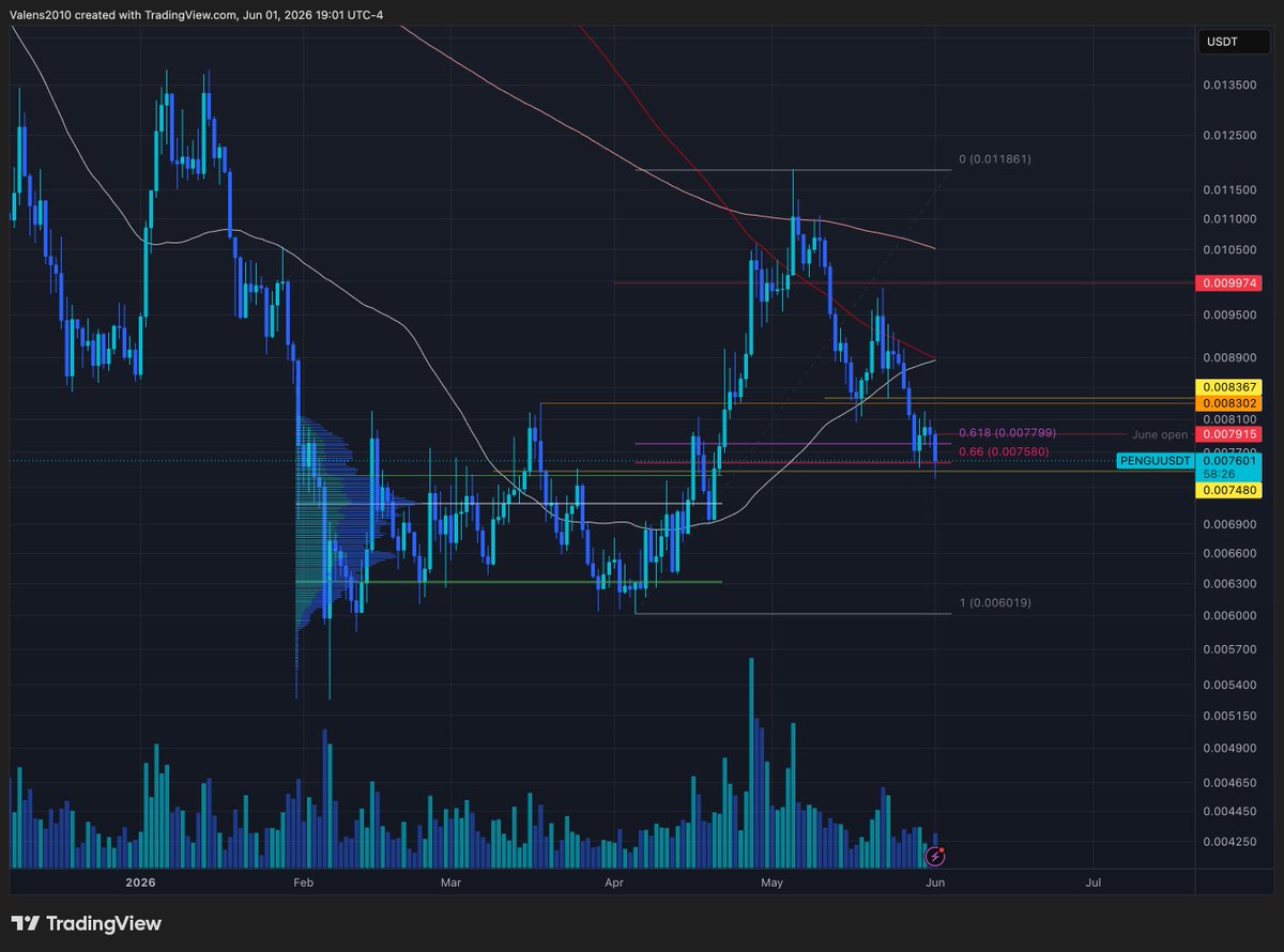 VasquezDaniel's tweet photo. $PENGU Entered today, really like this setup, many confluences and clear invalidation (Golden pocket retracement and also weekly level). 

Full target would be April monthly close which also lines up with golden pocket retracement. Intermediate target to lower a little risk and take some profit would be at .0083.