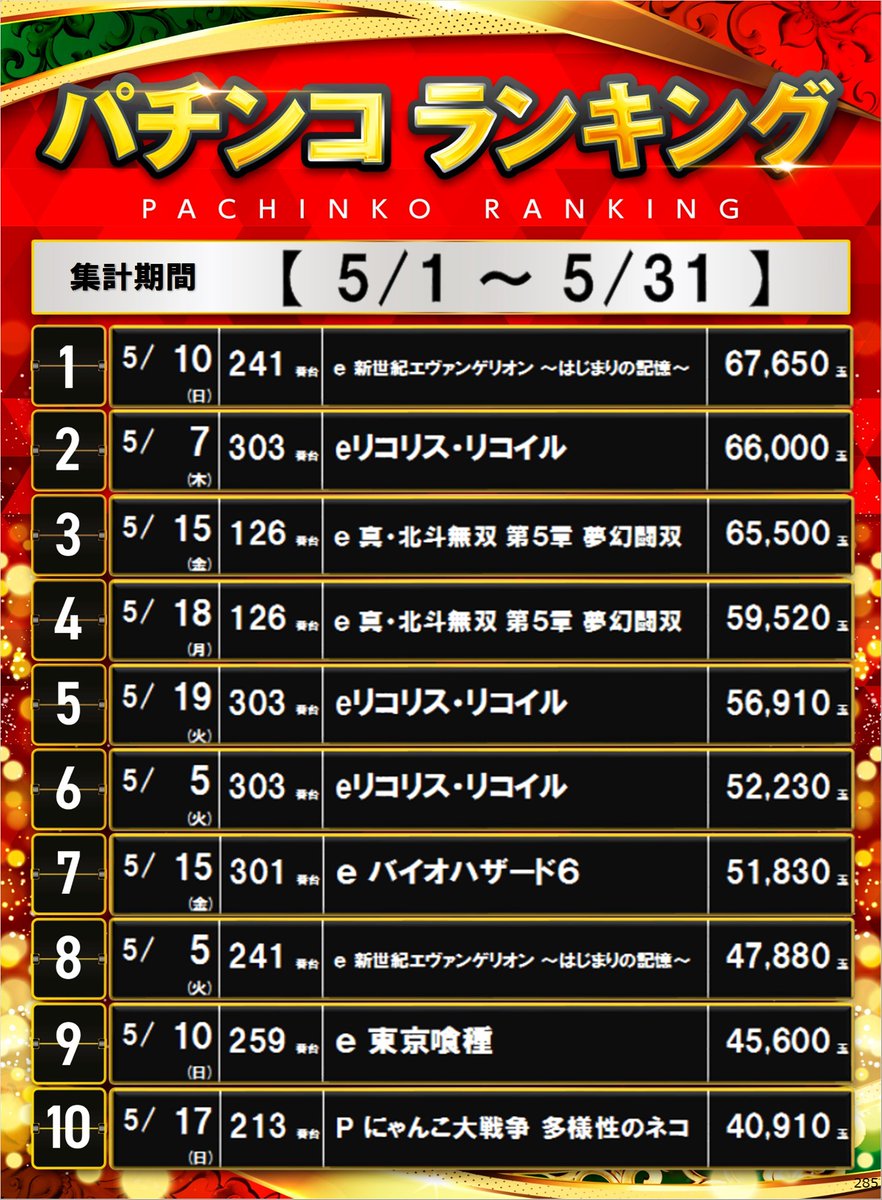 sencyo_tentyo's tweet photo. 5月ランキングの発表です🎊

パチンコは #リコリコ がなんと3回もTOP10入り🎉
スロットは #いざ番長 のコンプリートをはじめ、#東京喰種 など人気の機種が多数ランクイン💥

今月はどんなランキングになるのか！？
楽しみです😎 https://t.co/T0Zsv1EQ53