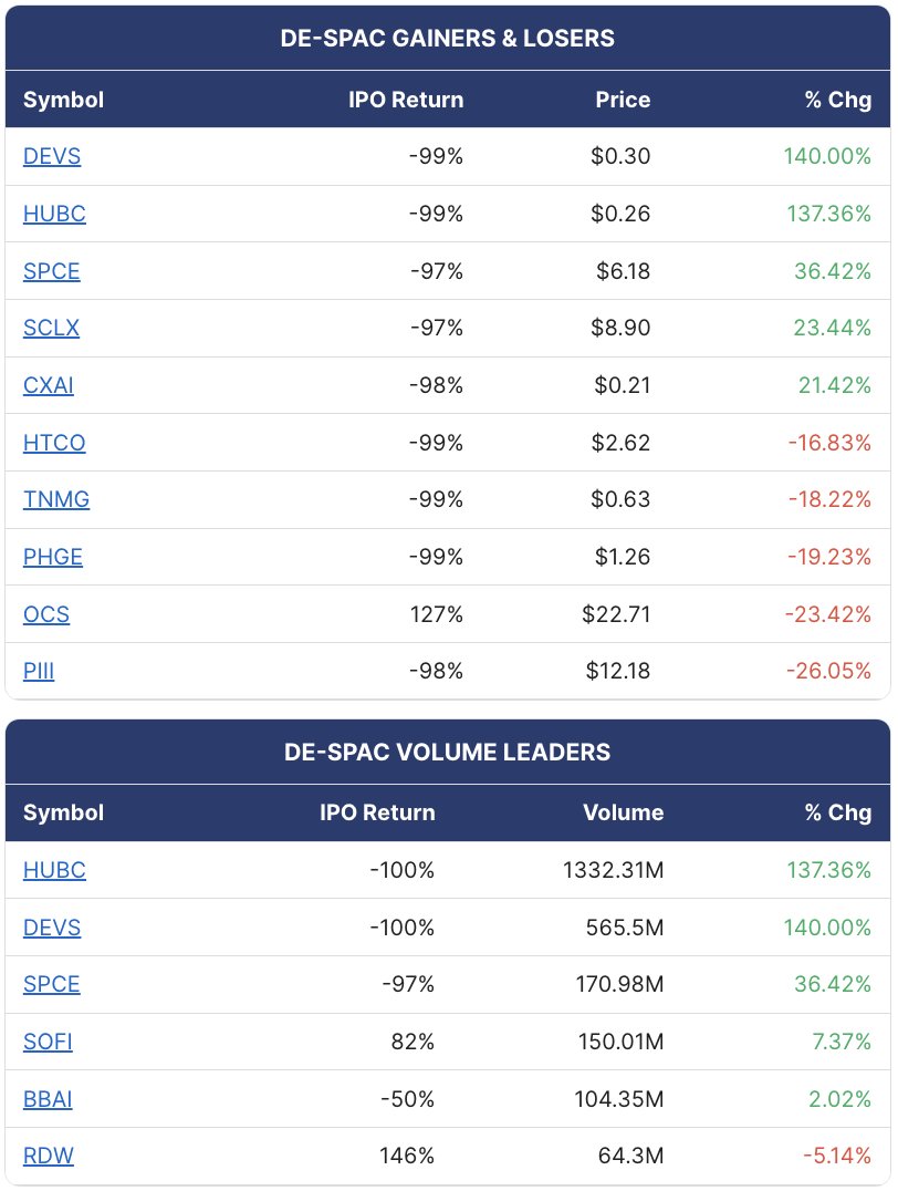 spactrack's tweet photo. SPAC & De-SPAC Trading Stats (06/01/26)

SPACs started June with strength in $HSPT and $CGCT, while De-SPAC trading remained dominated by speculative squeezes as $HUBC and $SOAR posted outsized gains on massive volume.

SPACs (DA partner):
– $HSPT (SL Bio Ltd.) +11.39% to $10.76
– $CGCT (Factorial Inc.) +3.27% to $12.94
– $RAAQ (IQM) +2.82% to $11.67
– $CLBR +2.16% to $10.40 on 5.02M shares

De-SPACs:
– $HUBC +97.24% to $0.52 on 406.91M shares
– $WALD +48.78% to $1.83
– $SOAR +45.59% to $0.25 on 610.12M shares
– $NAMM +36.84% to $2.08

All tickers: $HSPT $CGCT $RAAQ $CLBR $SAAQ $COLA $SPKL $BSAA $AFJK $RDAC $BCAR $NHIC $BBCQ $QSEA $ATII $HUBC $WALD $SOAR $NAMM $YOUL $PSNY $PHGE $JSPR $OCS $ABVE $SPCE $DEVS $SOFI $BBAI #SPACs #DeSPACGainers