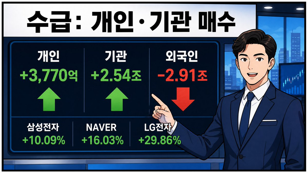 bincompleteness's tweet photo. 6/2 하루 시작 전, 어제 증시 잠깐 보고 가실게요.
젠슨황 발언으로 인한 코스피가 미쳤습니다!
반대로 코스닥은 ㅠㅠ

1) 국내장 마감
• 코스피: 8,788.38 +3.68%
• 코스닥: 1,050.03 -2.30%
• 코스피는 AI·반도체 대형주 ���림으로 사상 첫 8700선 마감. 장중 매수 사이드카까지 발동.

2) 주요 종목·수급
• 개인 +3,770억, 기관 +2.54조 순매수
• 외국인 -2.91조 순매도
• 강세: 삼성전자 +10.09%, NAVER +16.03%, LG전자 +29.86%, LG CNS +26.27%
• 약세: 에코프로 -6.19%, 에코프로비엠 -4.61%
• 핵심: “AI 대형주 불장 vs 코스닥 성장주 소외”.

3) 국제정세
• 미·이란 협상 기대가 위험선호를 밀었지만, 호르무즈 해협 운송 리스크는 유가 변수로 잔존.
• 러·우 전쟁 장기화는 에너지·제재·무역정책 리스크로 계속 작동.

4) 유가·원자재
• WTI: $91.02 +4.19%
• 브렌트: $94.24 +2.38%
• 금: $4,529.40 -0.68%
• 구리: $6.524 +2.59%
• 원유는 반등, 금은 숨고르기, 구리는 경기민감 수요 기대가 붙은 흐름.