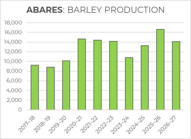 MarketCheck1's tweet photo. #ABARES June report: 

#wheat is -26% YoY, but only marginally down on the 10YR avg (LY was an outlier). Market estimates range from 21Mt-30Mt. 

Decent #barley forecast, albeit down from LY record. #canola similiar story.

#lentil forecast at a record, topping LY's record! 🚀 https://t.co/qkYhovSwUU