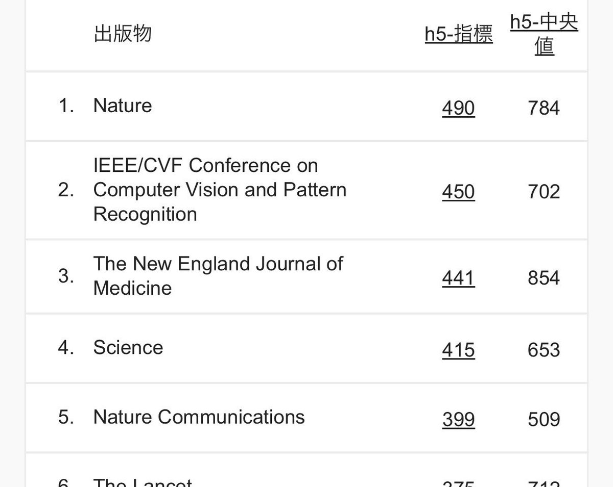 NASNETou's tweet photo. いよいよCVPR。視覚的な認識・理解・生成をコンピュータ上で扱う、コンピュータビジョン分野最大級の国際会議。

近年はAI研究の中心地の一つとして存在感を増していて、現時点でNatureに次ぐ2位の影響力ともされるらしい。マジで？
https://t.co/DbmnwVHbns https://t.co/CEQOLv4iwr