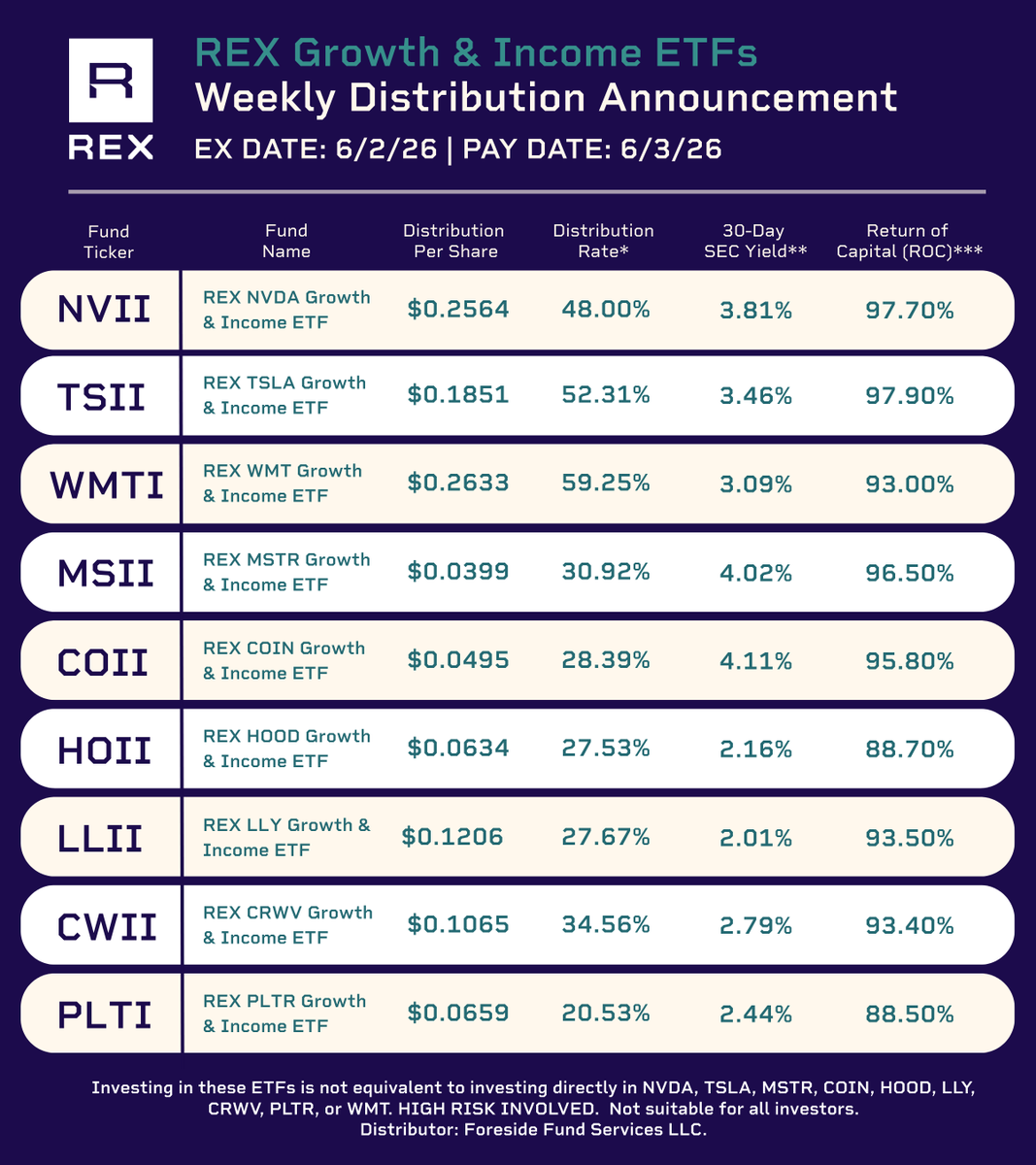 REXShares's tweet photo. Distribution News for REX Growth & Income ETF Holders!
Pay date: 06/03/2026
REX NVDA Growth & Income ETF $NVII 
Amount: $0.2564

REX TSLA Growth & Income ETF $TSII 
Amount: $0.1851

REX WMT Growth & Income ETF $WMTI 
Amount: $0.2633

REX MSTR Growth & Income ETF $MSII 
Amount: $0.0399

REX COIN Growth & Income ETF $COII 
Amount: $0.0495

REX HOOD Growth & Income ETF $HOII 
Amount: $0.0634

REX LLY Growth & Income ETF $LLII 
Amount: $0.1206

REX CRWV Growth & Income ETF $CWII 
Amount: $0.1065

REX PLTR Growth & Income ETF $PLTI 
Amount: $0.0659

*As of 6/1/26. The Distribution Rate is the annual yield an investor would receive if the most recently declared distribution, which includes option income, remained the same going forward. The Distribution Rate is calculated by multiplying an ETF's Distribution per Share by fifty-two (52), and dividing the resulting amount by the ETF's most recent NAV. The Distribution Rate represents a single distribution from the ETF and does not represent its total return.

**As of 5/31/26. The 30-Day SEC Yield represents net investment income, which excludes option income, earned by such ETF over the 30-Day period, expressed as an annual percentage rate based on such ETF's share price at the end of the 30-Day period.

***NVII, TSII, WMTI, MSII, COII, HOII, LLII, CWII, & PLTI's current distributions consist of estimated return of capital (ROC). For full details on the composition of distributions, please refer to the latest 19a-1 notices. The REX NVDA Growth & Income ETF, the REX TSLA Growth & Income ETF, the REX WMT Growth & Income ETF, the REX MSTR Growth & Income ETF, the REX COIN Growth & Income ETF, the REX HOOD Growth & Income ETF, the REX LLY Growth & Income ETF, the REX CRWV Growth & Income ETF, and the REX PLTR Growth & Income ETF have a gross expense ratio of 0.99%. There is no guarantee that the Funds will be successful in their attempt to provide leveraged exposure to the underlying stocks or pay weekly distributions.

The Funds are not suitable for all investors. These distribution rates caused by unusually favorable market conditions may not be sustainable. Such conditions may not continue to exist and there should be no expectation that this performance may be repeated in the future. The performance data quoted represents past performance. Past performance does not guarantee future results. The investment return their original cost and current performance may be lower or higher than the performance quoted. Performance current to the most recent month-end can be obtained by calling 1-844-802-4004. Short term performance, in particular, is not a good indication of the fund's future performance, and an investment should not be made based solely on returns.