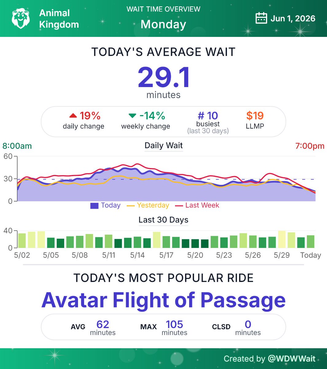 WDWWait's tweet photo. Animal Kingdom wait time daily summary for Monday June 1st
#AnimalKingdom #WDW #WaltDisneyWorld https://t.co/6NZNojvUBS