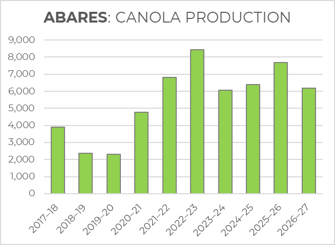 MarketCheck1's tweet photo. #ABARES June report: 

#wheat is -26% YoY, but only marginally down on the 10YR avg (LY was an outlier). Market estimates range from 21Mt-30Mt. 

Decent #barley forecast, albeit down from LY record. #canola similiar story.

#lentil forecast at a record, topping LY's record! 🚀 https://t.co/qkYhovSwUU